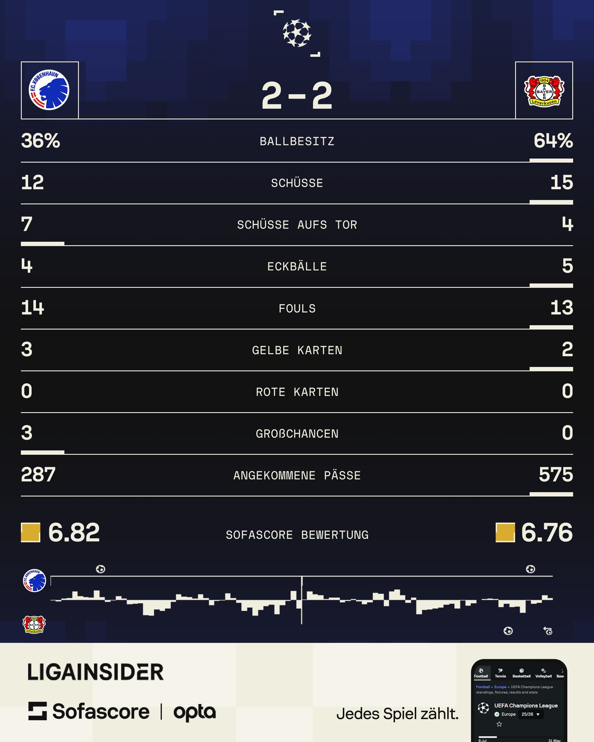 bayer-leverkusen-fc-kopenhagen-stats.jpg