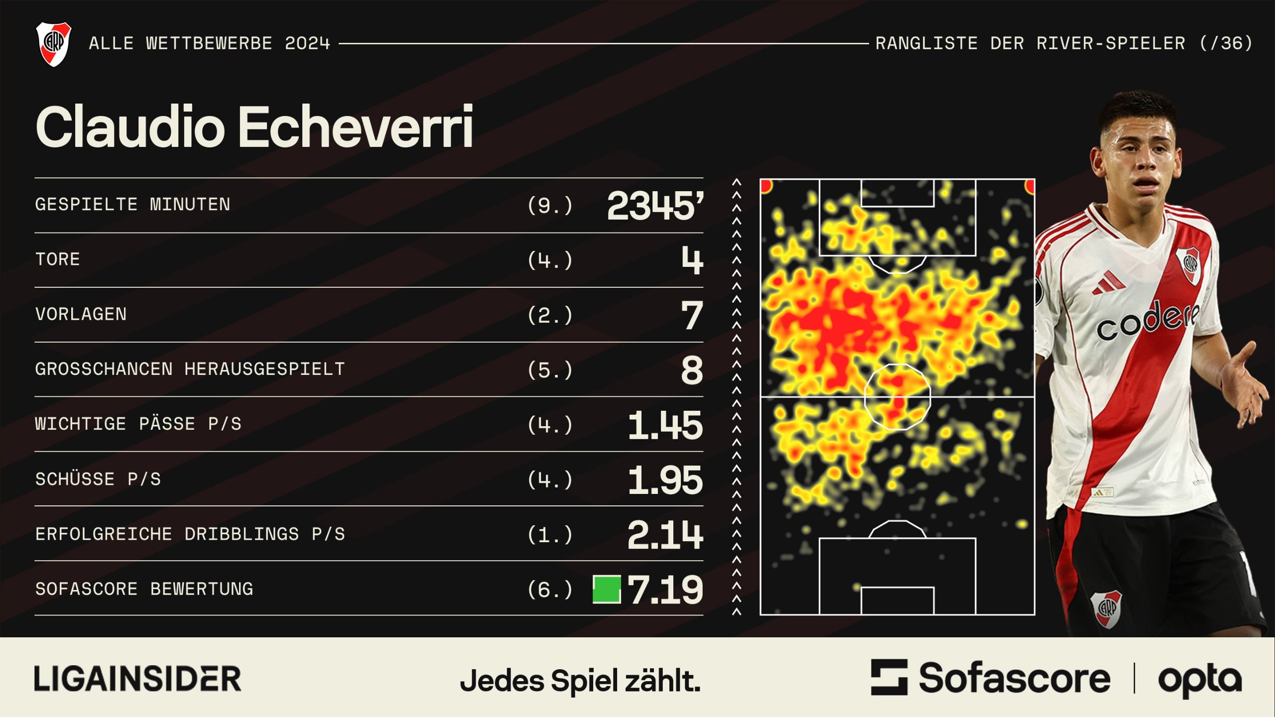 echeverri_stats.jpg
