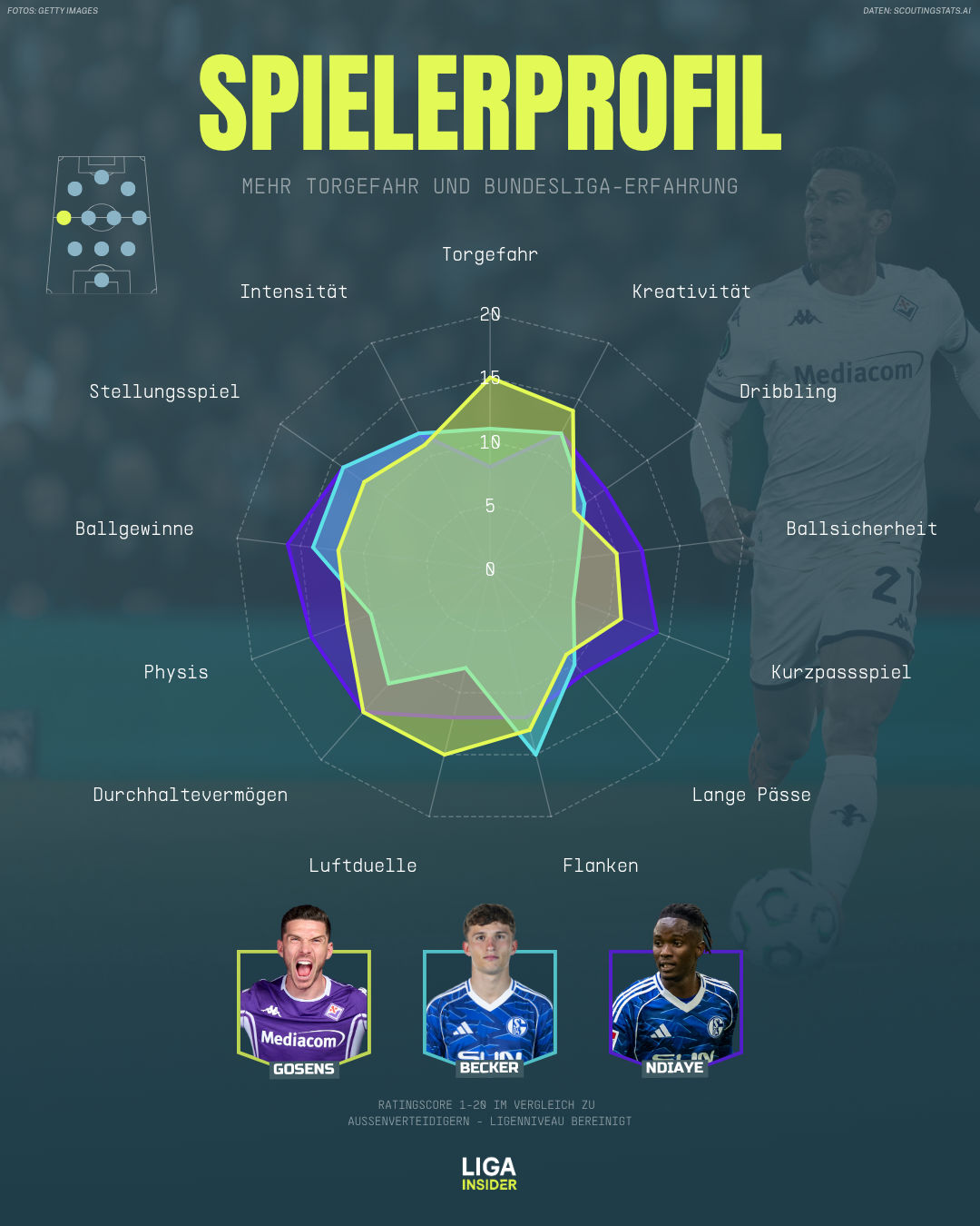 gosens_becker_ndiaye_s04_2526_spielerprofil.png