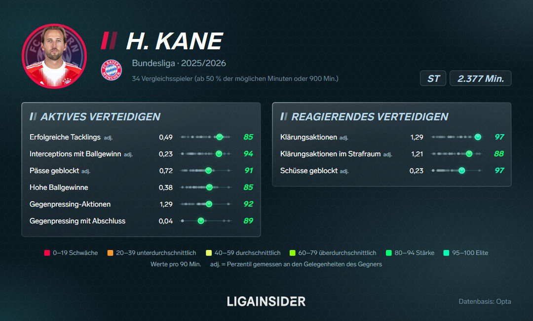 perzentile_H-Kane_2025-2026_punkte_dynamisch_defensiv.png