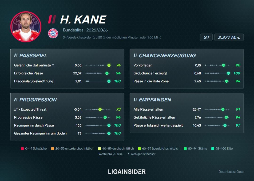 perzentile_H-Kane_2025-2026_punkte_dynamisch_progression.png