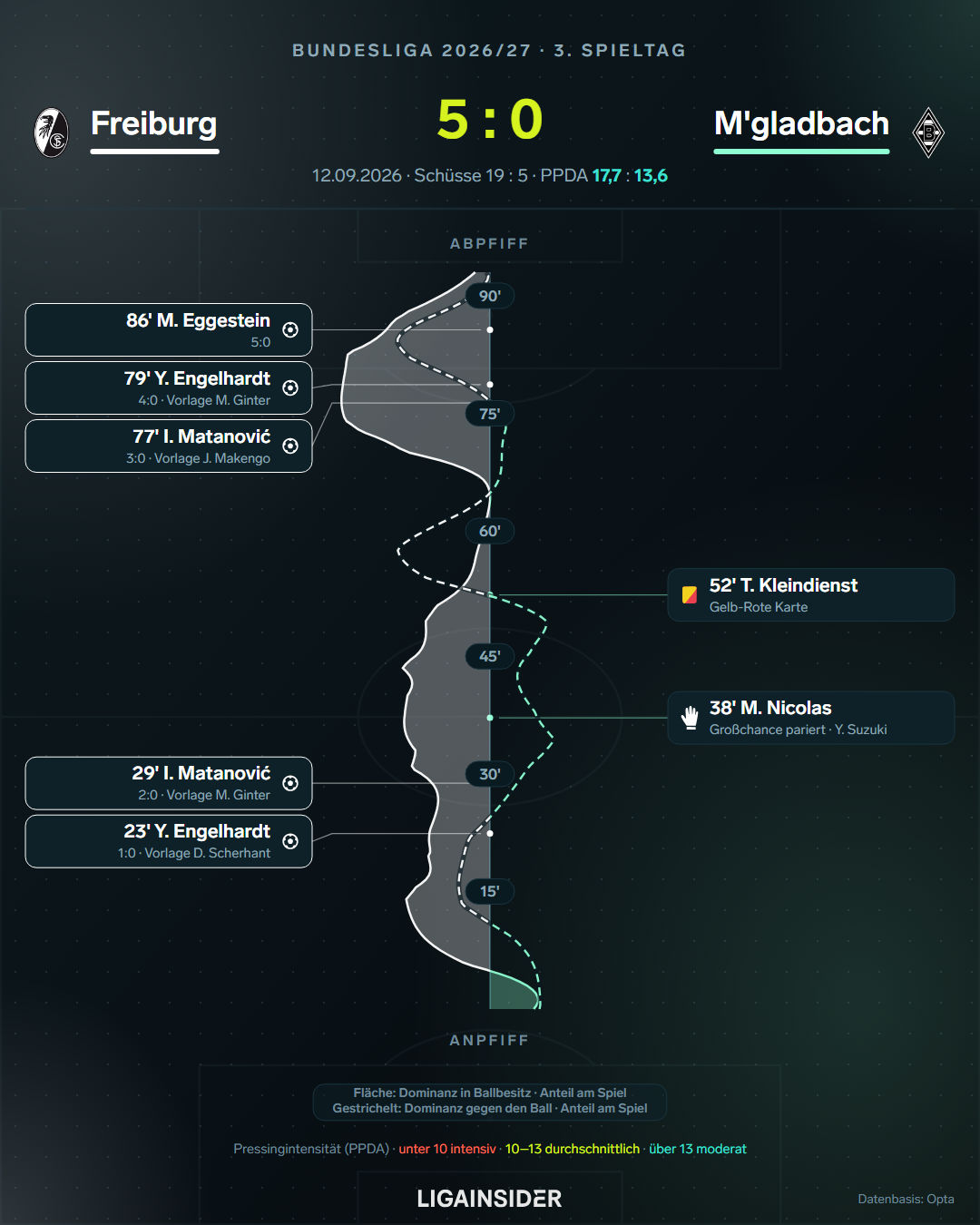 spielverlauf_Freiburg_BorussiaMgladbach.png