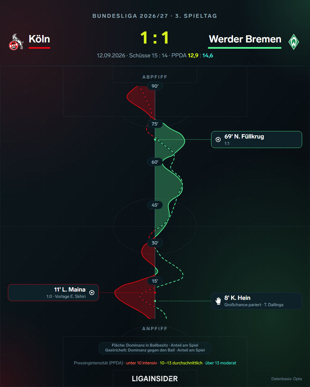 spielverlauf_Koeln_WerderBremen.png