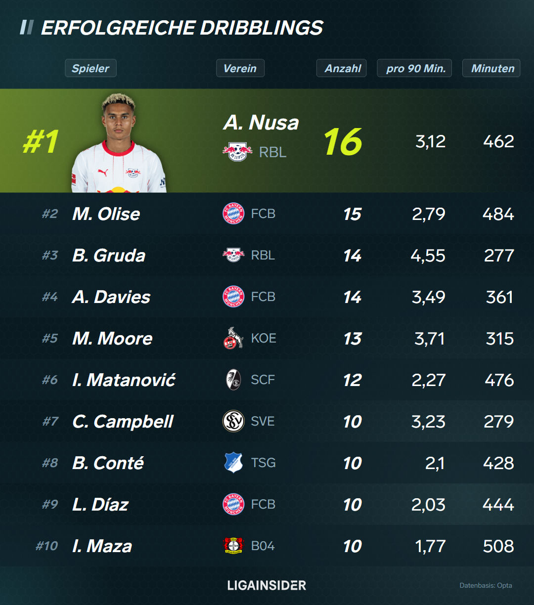 vis_Top-10_dribblings_erfolgreich_platz1_tabelle_hoch.png