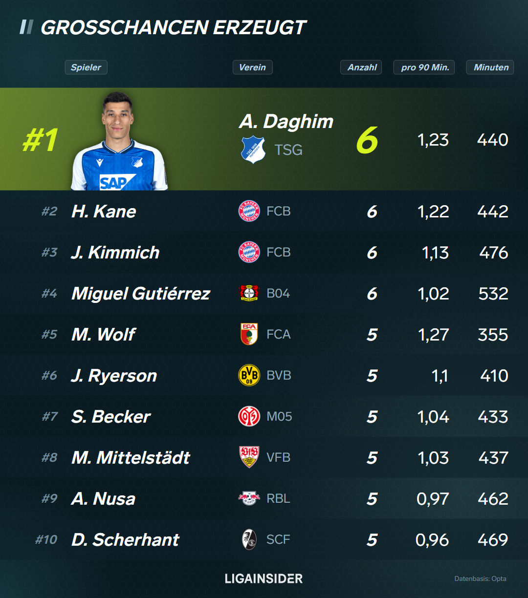 vis_Top-10_grosschancen_erzeugt_platz1_tabelle_hoch.png