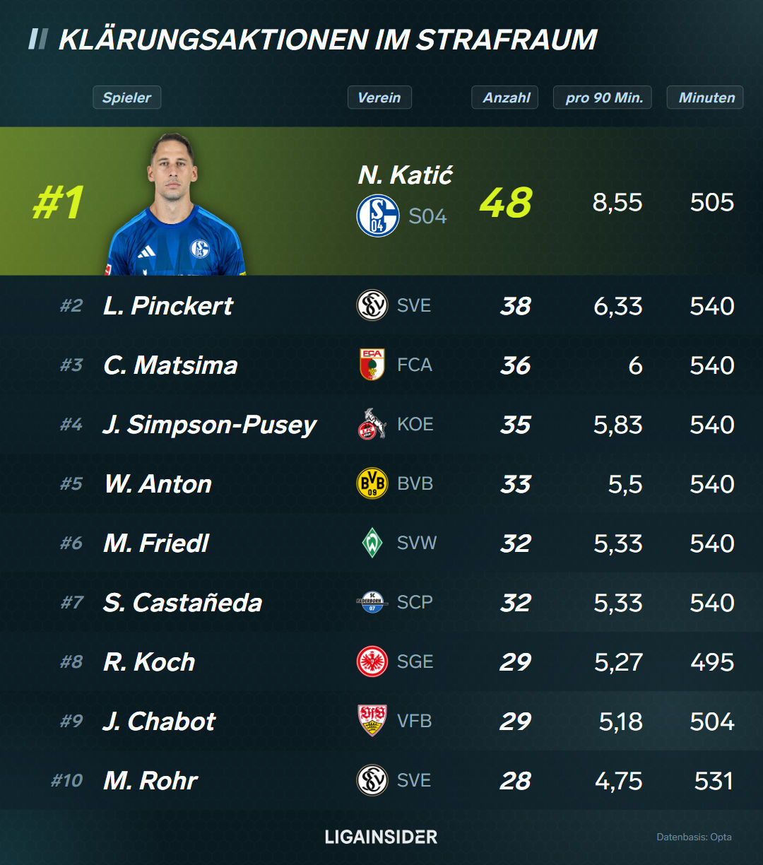 vis_Top-10_klaerungen_strafraum_platz1_tabelle_hoch.png