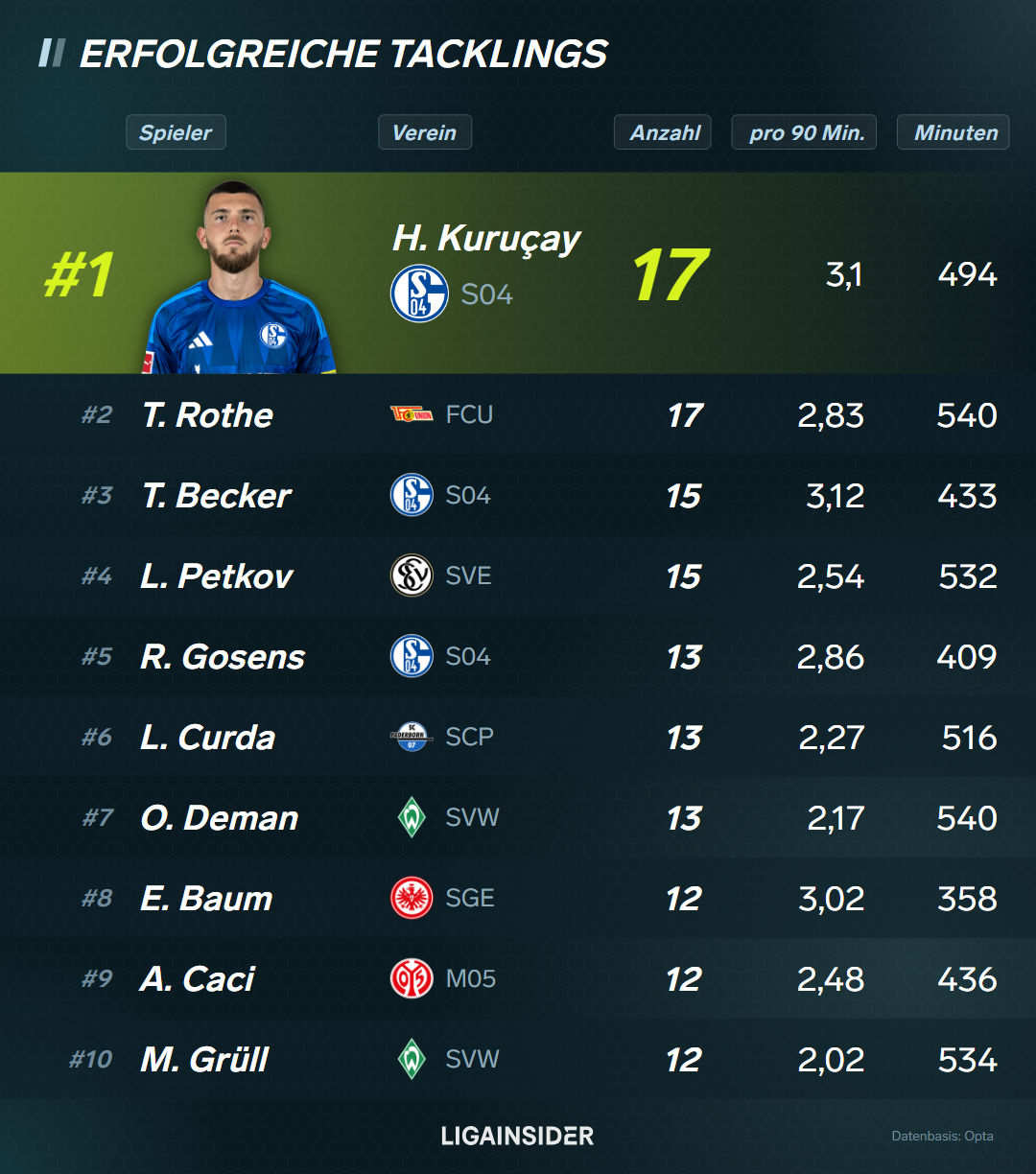 vis_Top-10_tacklings_erfolgreich_platz1_tabelle_hoch.png