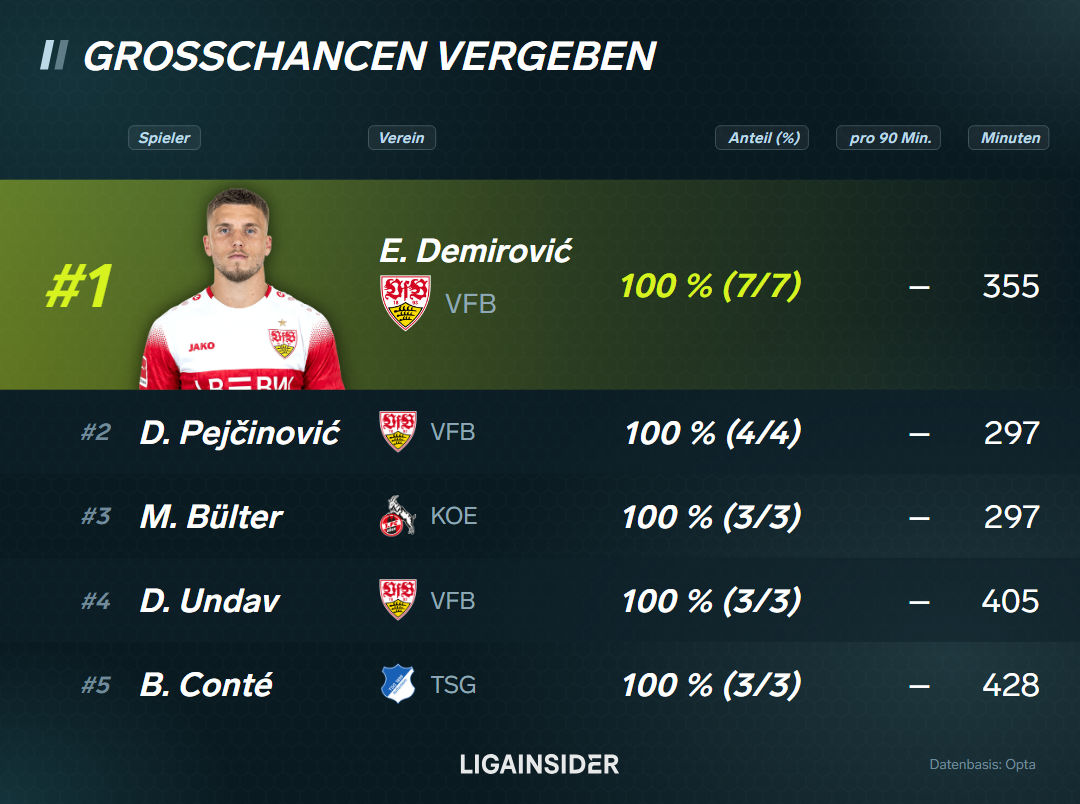 vis_Top-5_grosschancen_vergeben_quote_platz1_tabelle_hoch.png