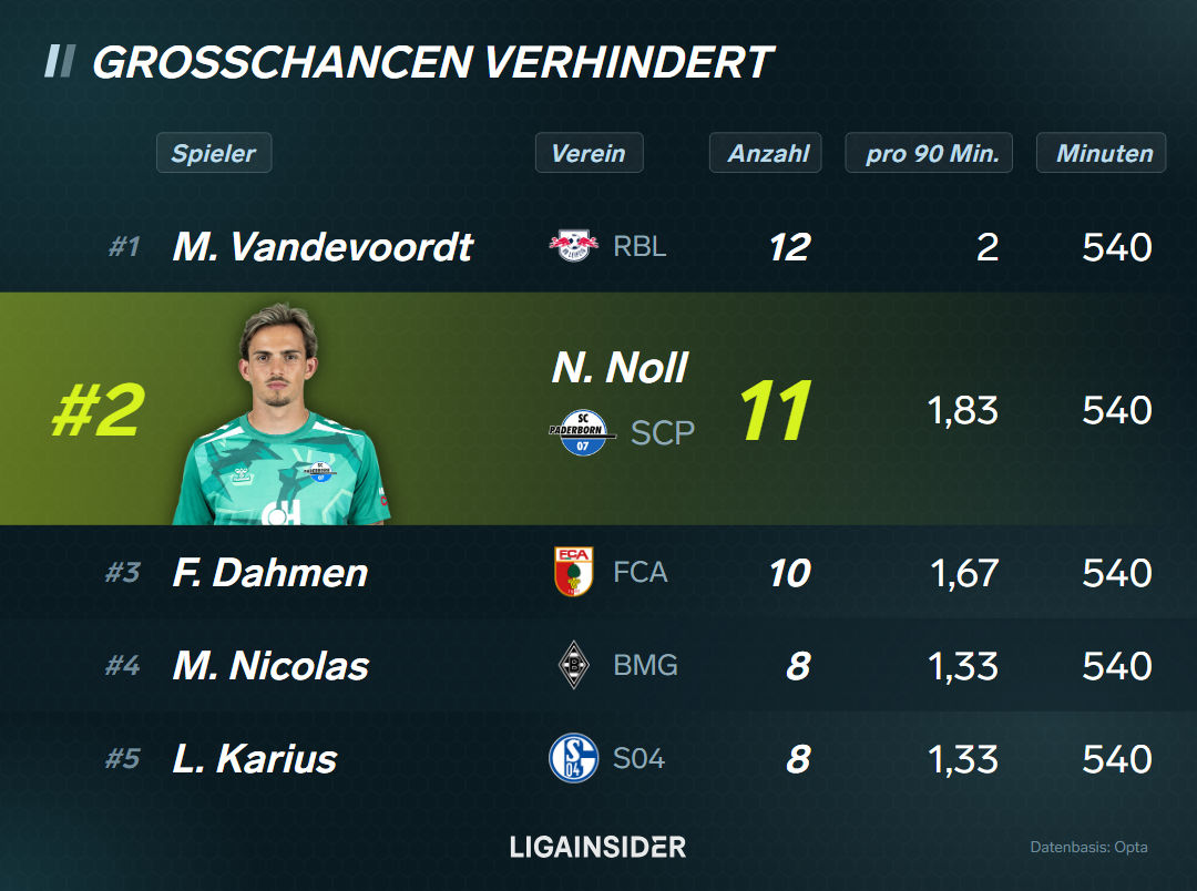 vis_Top-5_grosschancen_verhindert_platz2_tabelle_hoch.png