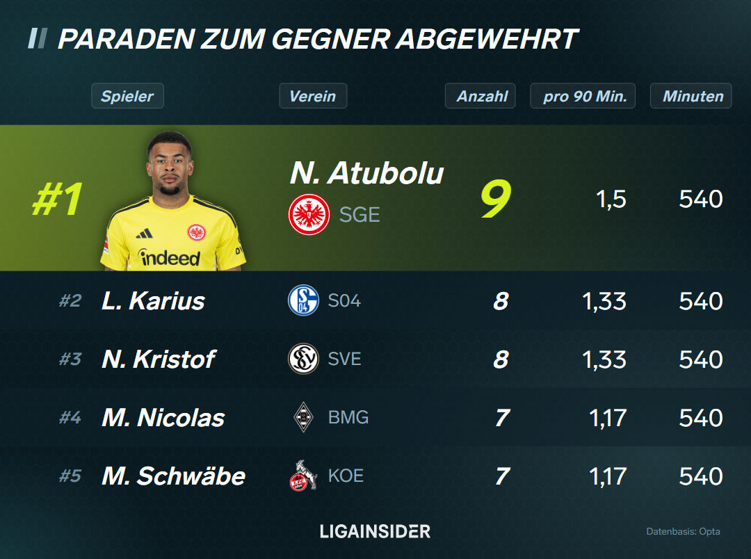 vis_Top-5_paraden_abgewehrt_gegner_platz1_tabelle_hoch.png