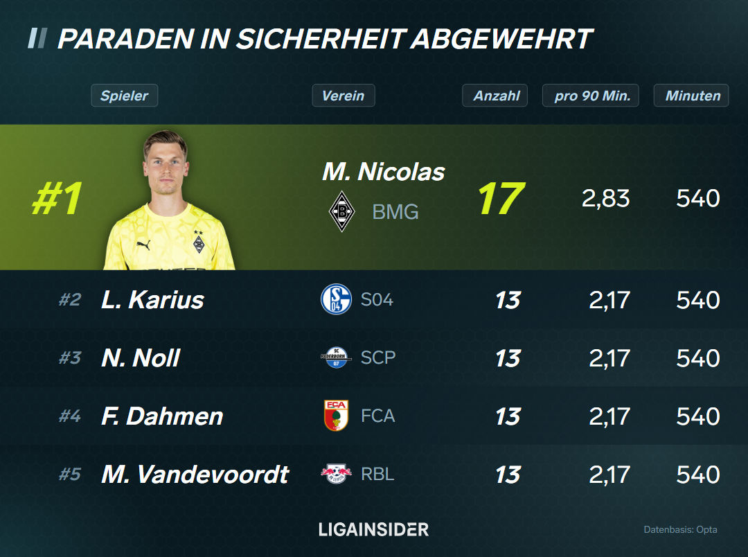 vis_Top-5_paraden_abgewehrt_sicher_platz1_tabelle_hoch.png